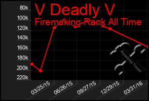 Total Graph of V Deadly V