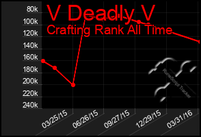 Total Graph of V Deadly V