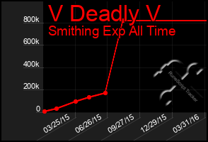 Total Graph of V Deadly V