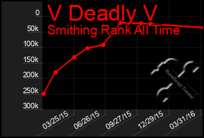 Total Graph of V Deadly V