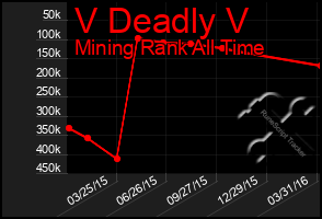 Total Graph of V Deadly V