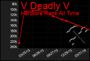 Total Graph of V Deadly V