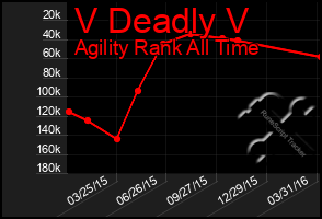 Total Graph of V Deadly V