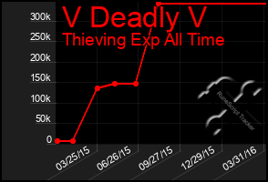 Total Graph of V Deadly V