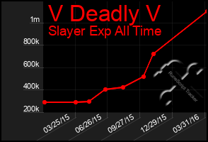 Total Graph of V Deadly V