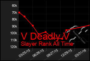 Total Graph of V Deadly V