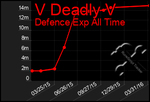 Total Graph of V Deadly V