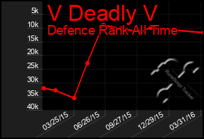 Total Graph of V Deadly V