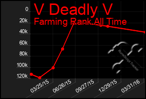 Total Graph of V Deadly V