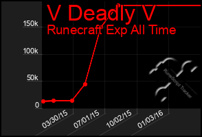 Total Graph of V Deadly V