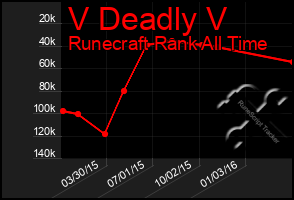 Total Graph of V Deadly V