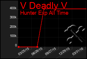 Total Graph of V Deadly V
