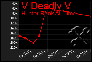 Total Graph of V Deadly V