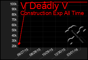 Total Graph of V Deadly V