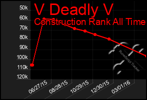 Total Graph of V Deadly V