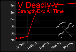 Total Graph of V Deadly V