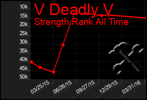 Total Graph of V Deadly V