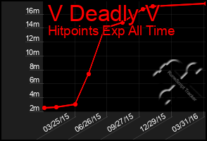 Total Graph of V Deadly V