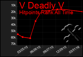 Total Graph of V Deadly V