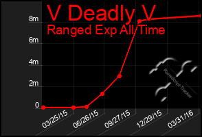Total Graph of V Deadly V