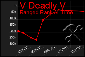 Total Graph of V Deadly V