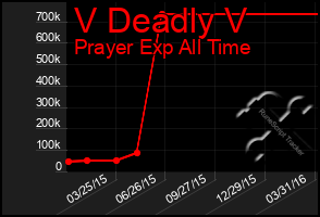 Total Graph of V Deadly V