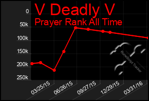Total Graph of V Deadly V