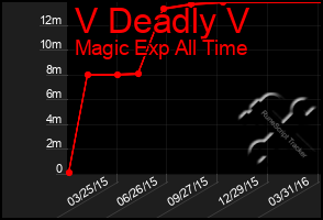 Total Graph of V Deadly V