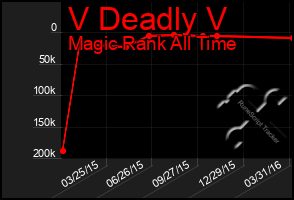 Total Graph of V Deadly V