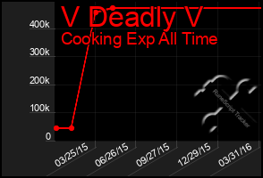 Total Graph of V Deadly V