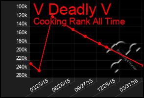 Total Graph of V Deadly V