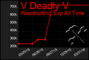 Total Graph of V Deadly V