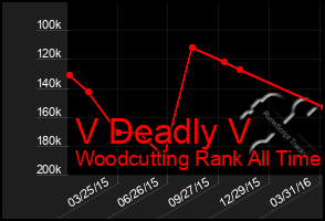Total Graph of V Deadly V