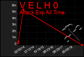 Total Graph of V E L H 0