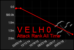 Total Graph of V E L H 0