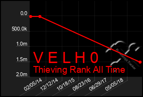 Total Graph of V E L H 0