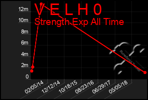 Total Graph of V E L H 0