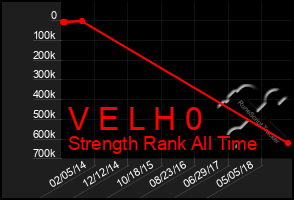 Total Graph of V E L H 0