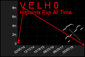 Total Graph of V E L H 0