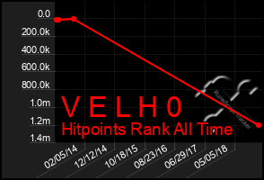 Total Graph of V E L H 0