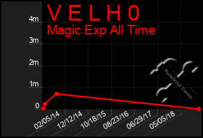 Total Graph of V E L H 0