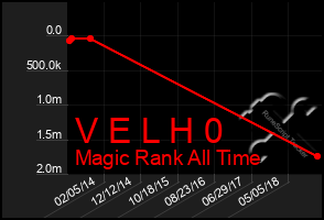 Total Graph of V E L H 0