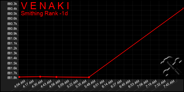 Last 24 Hours Graph of V E N A K I