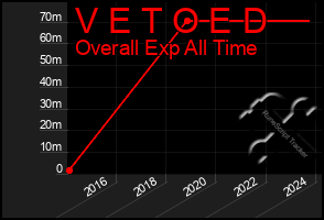 Total Graph of V E T O E D