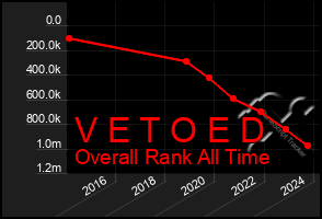 Total Graph of V E T O E D