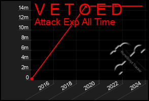 Total Graph of V E T O E D