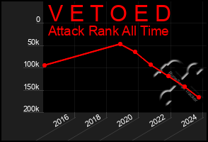 Total Graph of V E T O E D