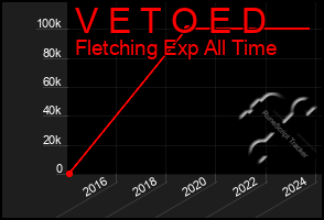 Total Graph of V E T O E D