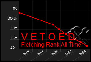 Total Graph of V E T O E D