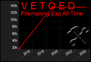 Total Graph of V E T O E D